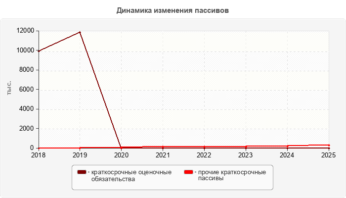 Динамика изменения пассивов