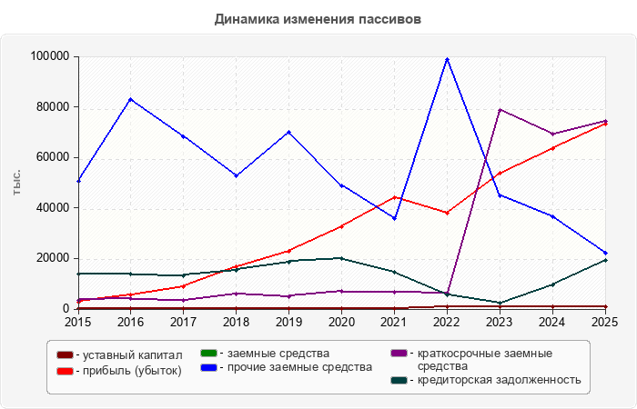 Динамика изменения пассивов