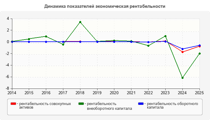 Динамика показателей экономическая рентабельности