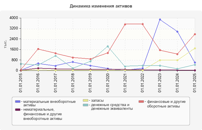 Динамика изменения активов