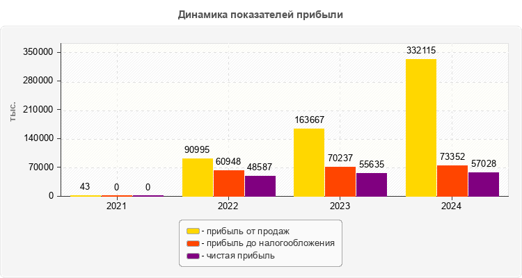 Динамика показателей прибыли
