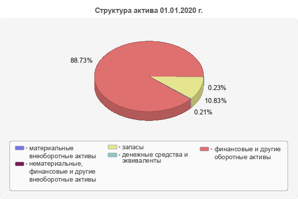 Структура актива 01.01.2020 г.