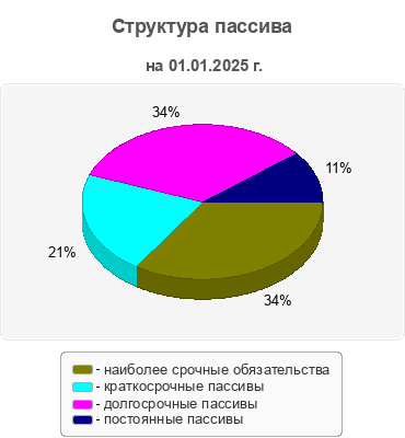 Структура пассива
