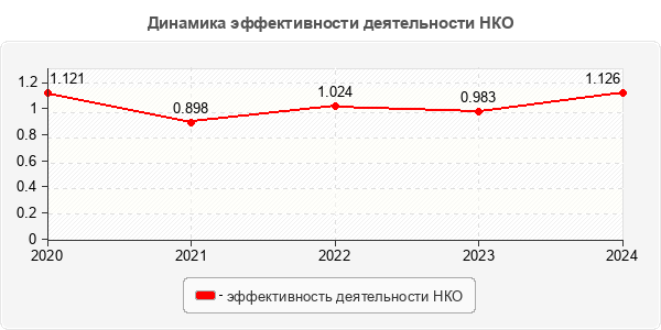 Динамика эффективности деятельности НКО