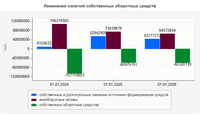 Изменение наличия собственных оборотных средств