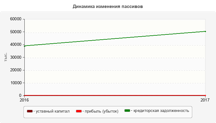 Динамика изменения пассивов