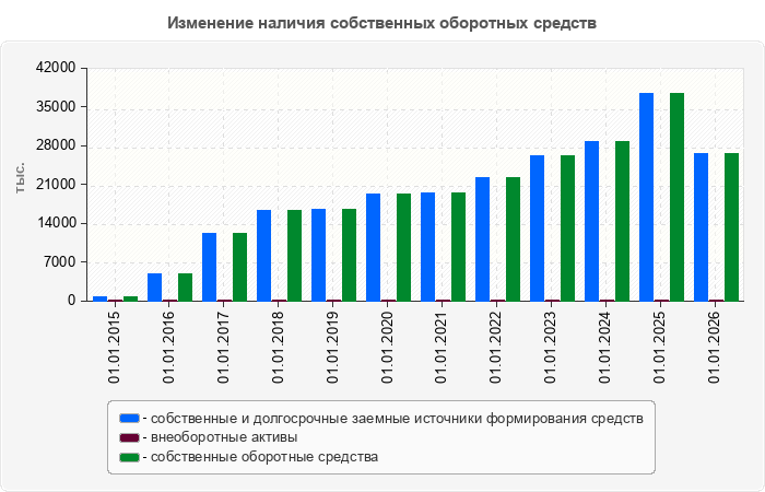 Изменение наличия собственных оборотных средств
