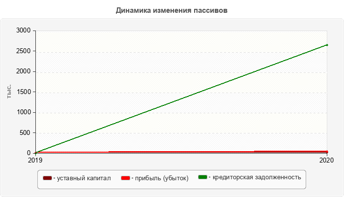 Динамика изменения пассивов