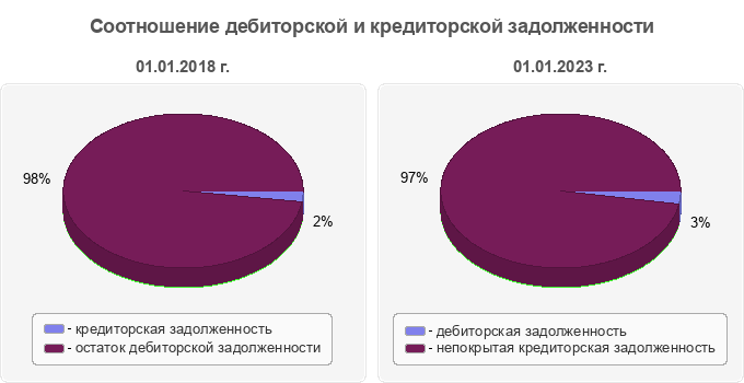 Соотношение дебиторской и кредиторской задолженности