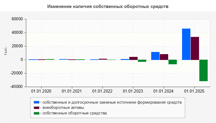 Изменение наличия собственных оборотных средств