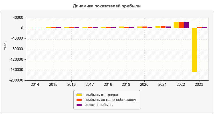 Динамика показателей прибыли