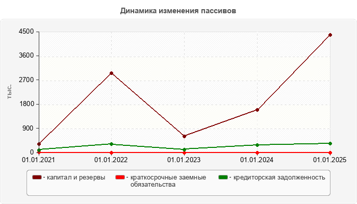 Динамика изменения пассивов