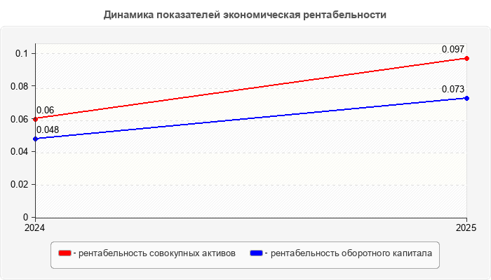 Динамика показателей экономическая рентабельности
