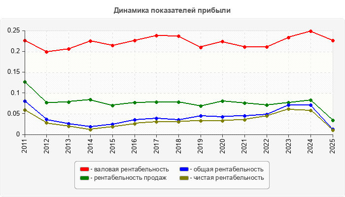 Динамика показателей прибыли