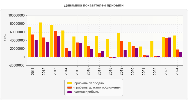 Динамика показателей прибыли