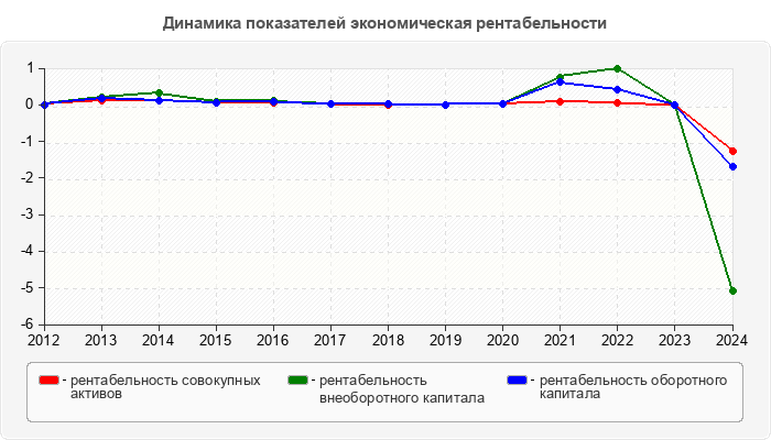 Динамика показателей экономическая рентабельности