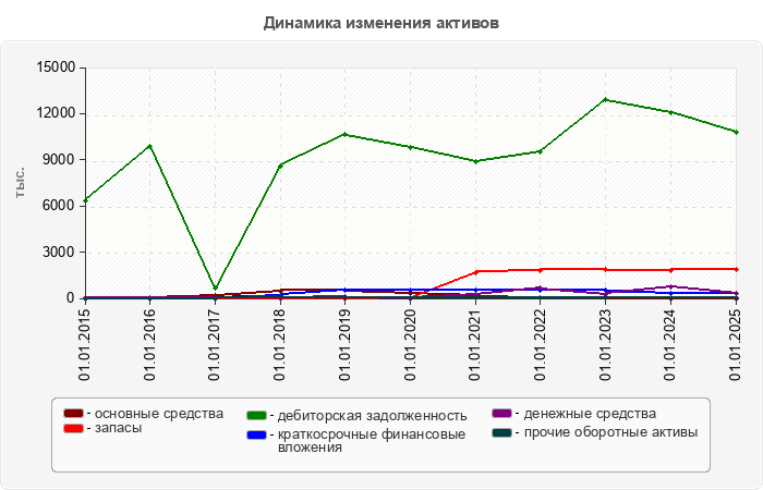 Динамика изменения активов
