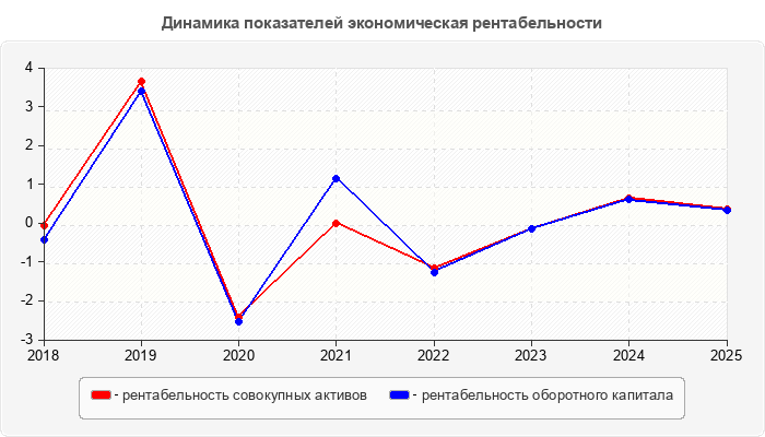 Динамика показателей экономическая рентабельности
