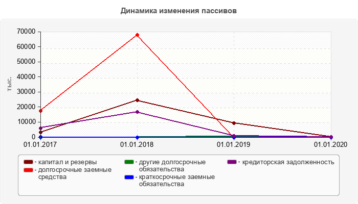 Динамика изменения пассивов