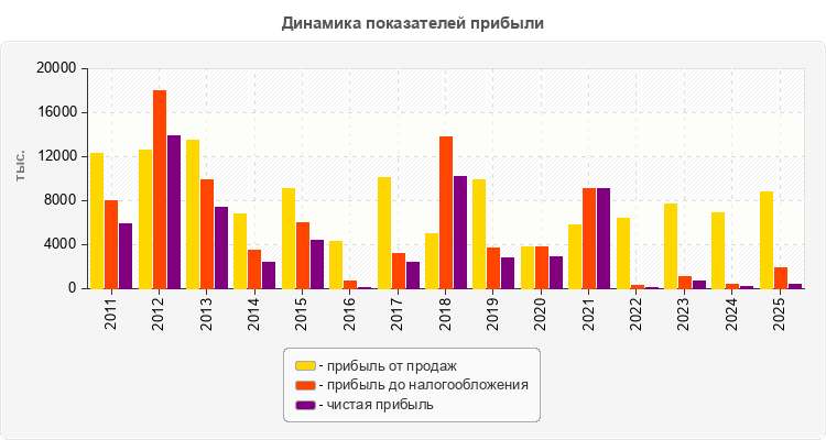 Динамика показателей прибыли