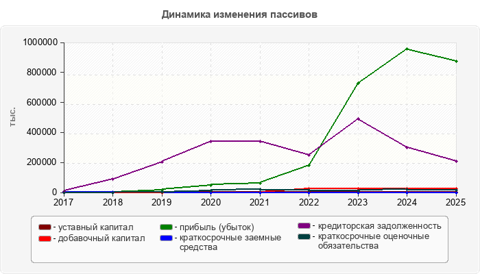Динамика изменения пассивов
