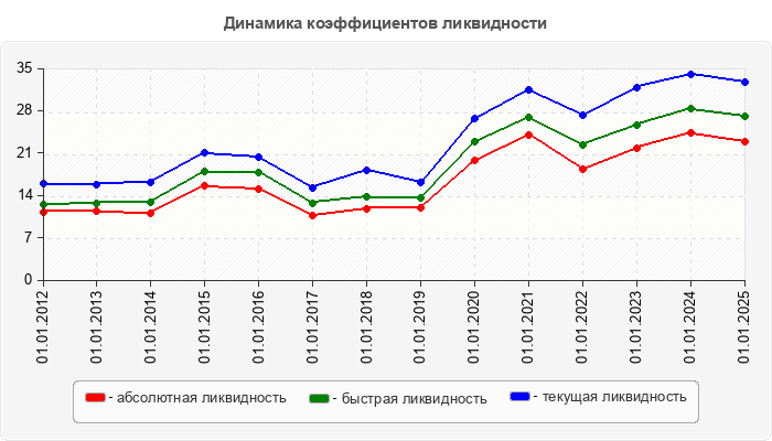 Динамика коэффициентов ликвидности
