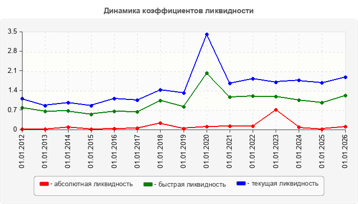 Динамика коэффициентов ликвидности