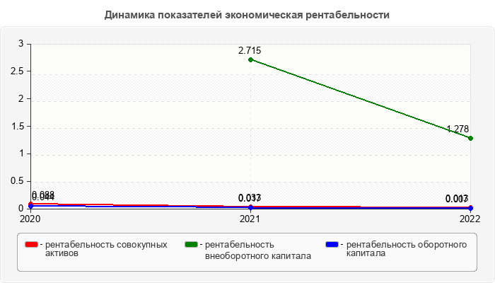 Динамика показателей экономическая рентабельности