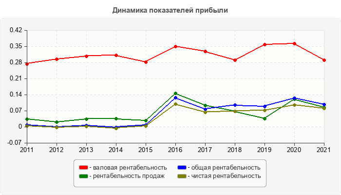 Динамика показателей прибыли