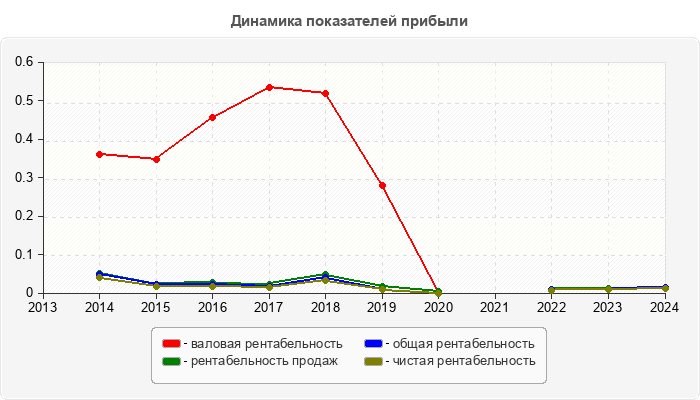 Динамика показателей прибыли
