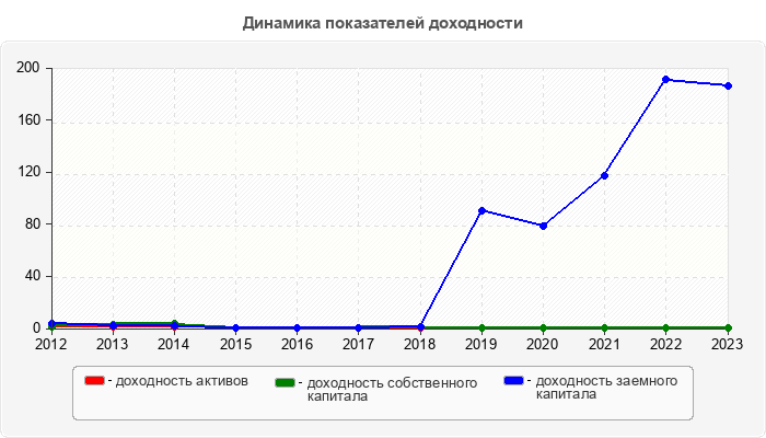 Динамика показателей доходности