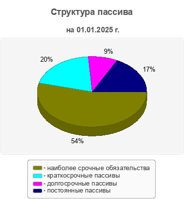 Структура пассива