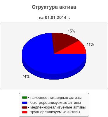 Структура актива