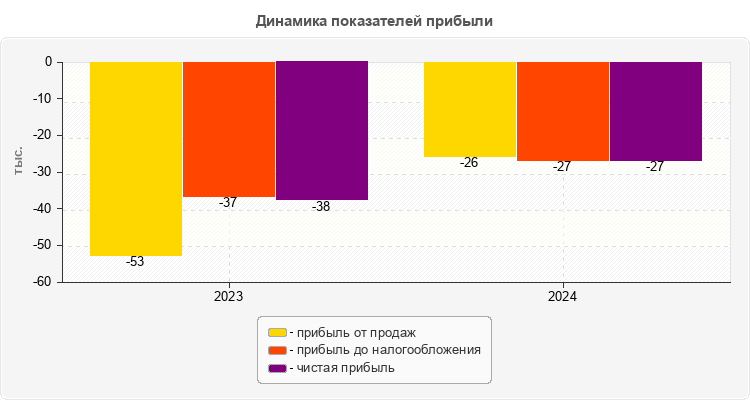 Динамика показателей прибыли