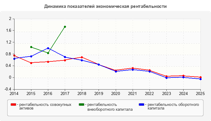 Динамика показателей экономическая рентабельности