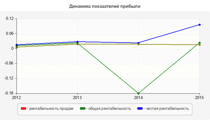 Динамика показателей прибыли