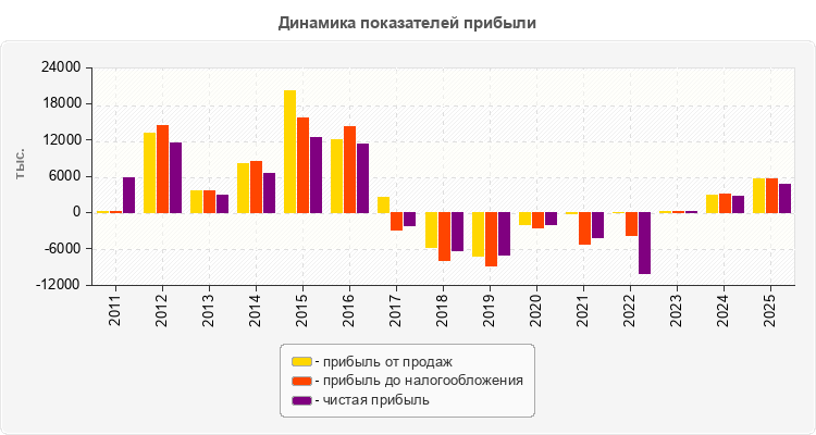 Динамика показателей прибыли