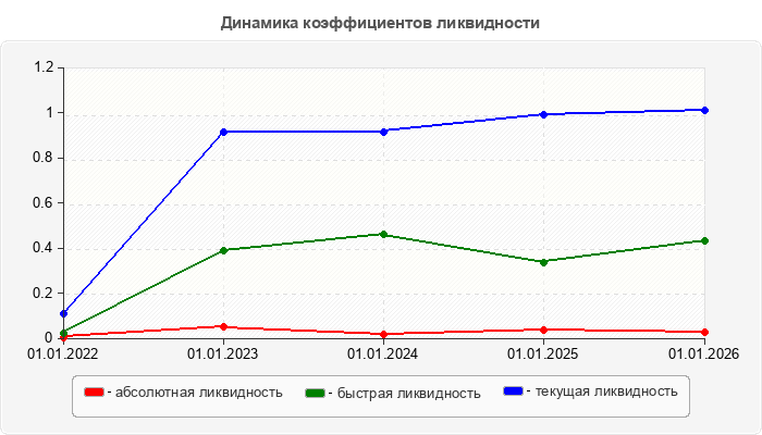 Динамика коэффициентов ликвидности