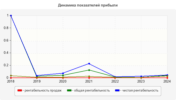 Динамика показателей прибыли