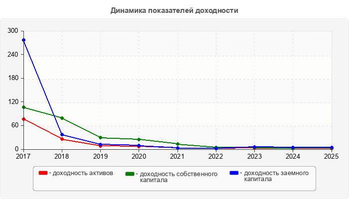 Динамика показателей доходности