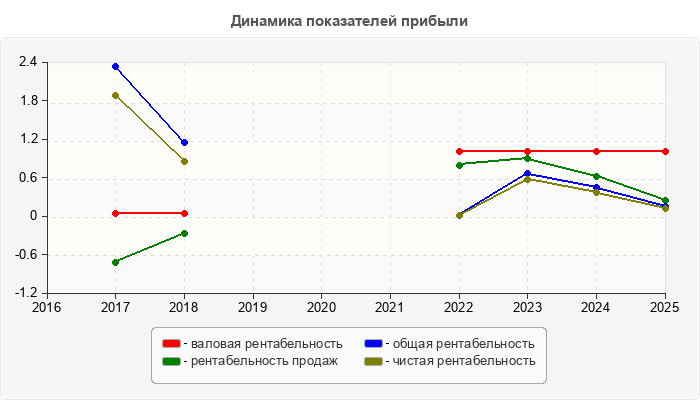 Динамика показателей прибыли