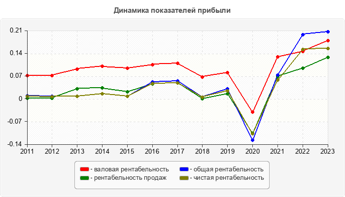 Динамика показателей прибыли