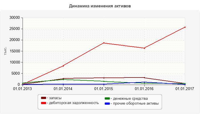 Динамика изменения активов