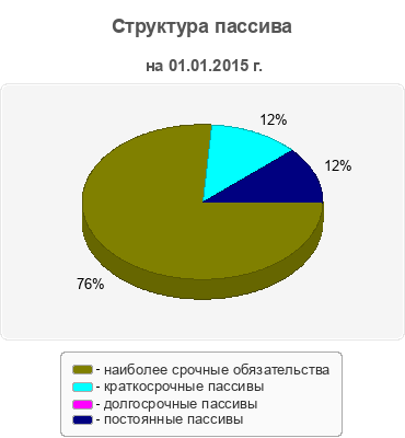 Структура пассива