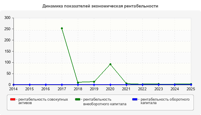 Динамика показателей экономическая рентабельности