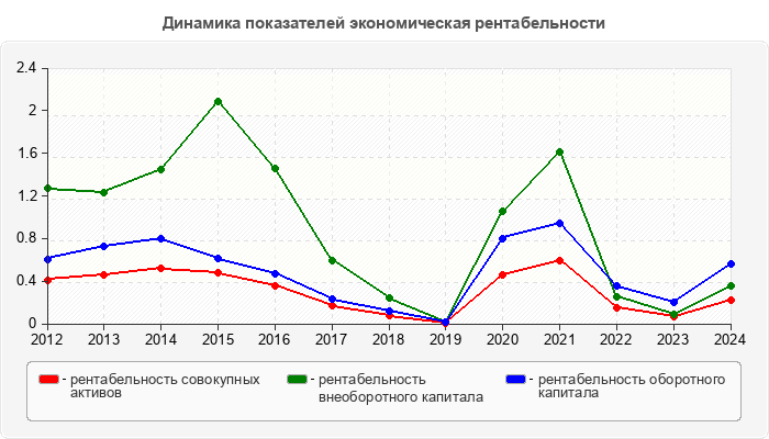Динамика показателей экономическая рентабельности