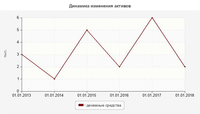 Динамика изменения активов