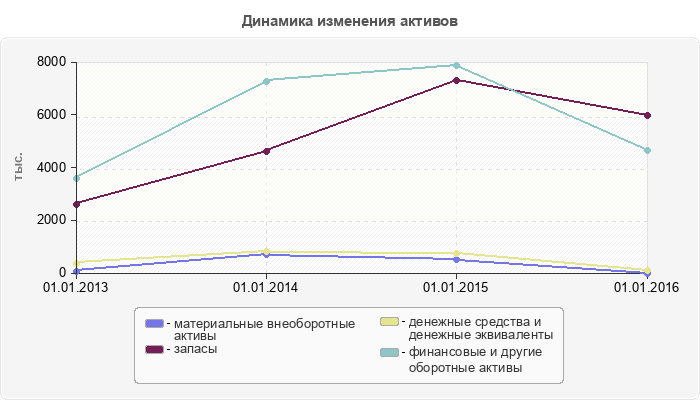 Динамика изменения активов