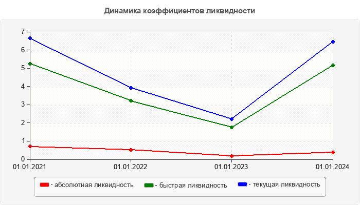 Динамика коэффициентов ликвидности