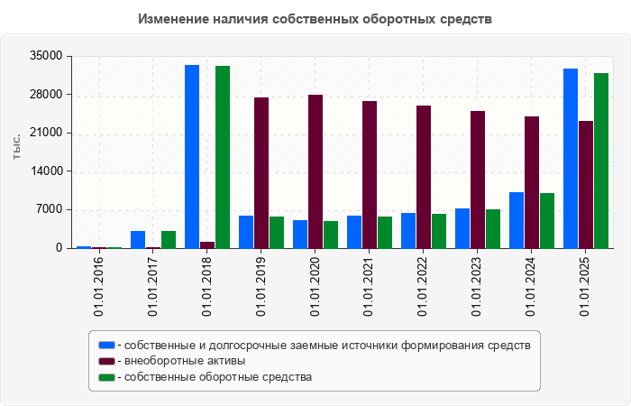 Изменение наличия собственных оборотных средств